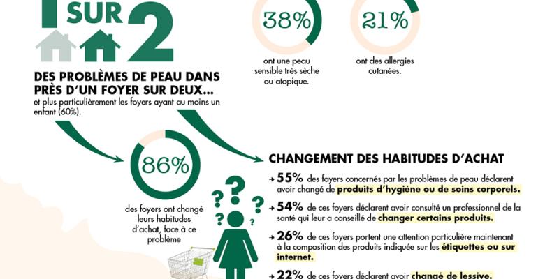 Allergies au quotidien, les français et la santé 