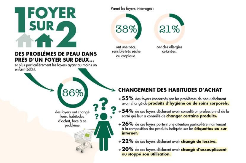 Allergies au quotidien, les français et la santé 